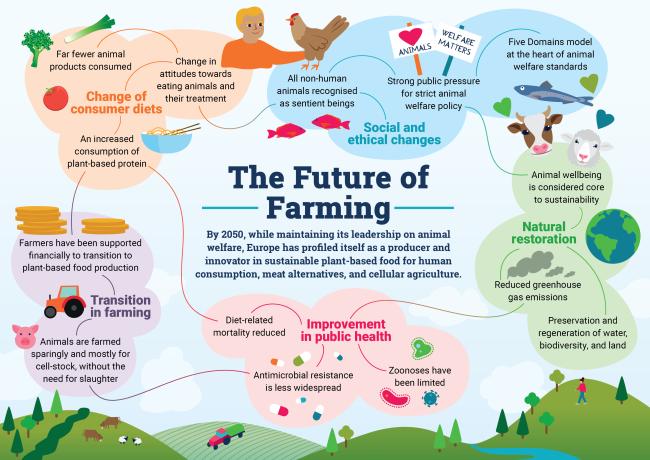 The future of farming infographic